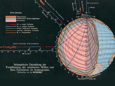 This sketch shows the idea of ​​the structure of the earth and the paths of seismic waves in the Earth, as it prevailed at the beginning of the 20th century. (Sieberg, 1908), It should be noted that the Earth's core at that time was not yet a clearly proven component of the Earth's interior, which took place only in 1913 by Beno Gutenberg.