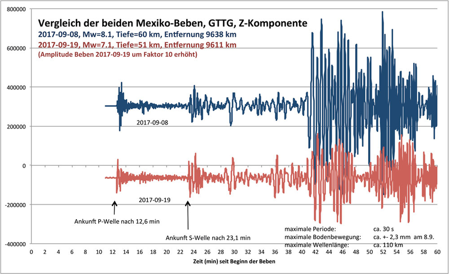 Diagram of the comparison of the two big Mexico earthquakes - 08.09.2017 and 19.09.2017