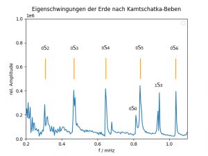 Spektralanalyse von Karl-Heinz Jäckel, GFZ Potsdam, LHZ-Daten der Göttinger Station GTTG, 3-Tage-Intervall 30.07. 12 Uhr bis 02.08.2025 12 Uhr (Perioden: oS2 = 53,9 Minuten … oS6 = 16,1 Minuten, theoretische Werte = Markierungen oberhalb des Spektrums durch senkrechte Striche)