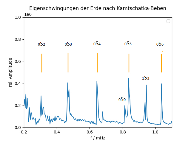 Abb_3_Kamtschatka Spektralanalyse von Karl-Heinz Jäckel, GFZ Potsdam, LHZ-Daten der Göttinger Station GTTG, 3-Tage-Intervall 30.07. 12 Uhr bis 02.08.2025 12 Uhr (Perioden: oS2 = 53,9 Minuten … oS6 = 16,1 Minuten, theoretische Werte = Markierungen oberhalb des Spektrums durch senkrechte Striche)